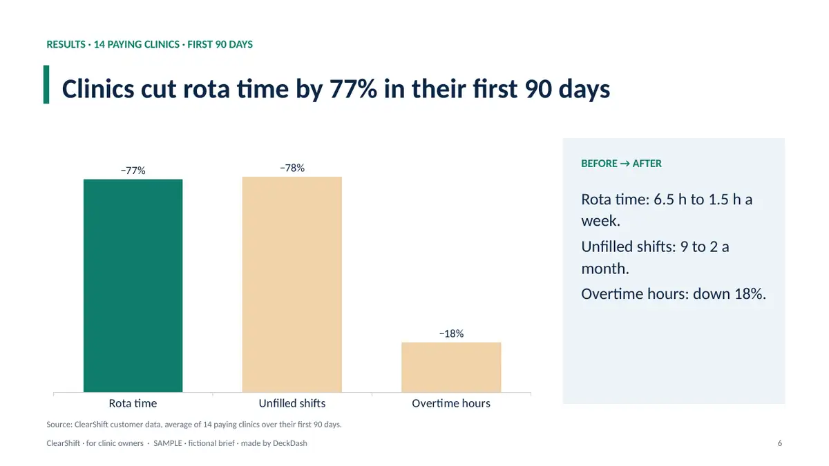 ClearShift — clinic shift scheduling (fictional), slide 6 (sample)