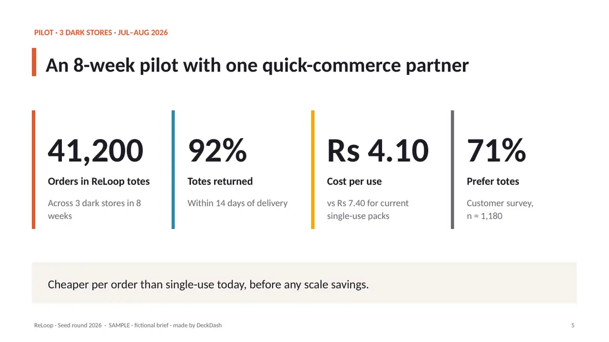 A slide from a sample pitch deck DeckDash made